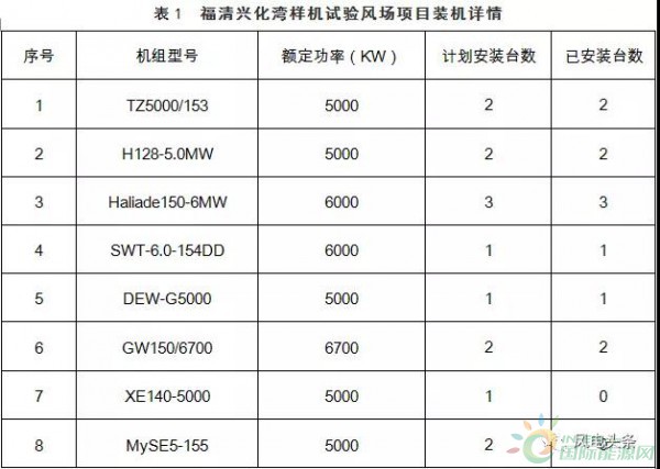 月可利用率99.26%，月均利用小時(shí)數(shù)417h——海上風(fēng)電，自主品牌大有可為