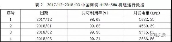 月可利用率99.26%，月均利用小時(shí)數(shù)417h——海上風(fēng)電，自主品牌大有可為