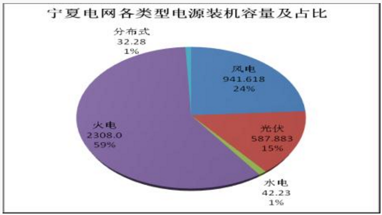 寧夏電網(wǎng)新能源運(yùn)營(yíng)情況：風(fēng)電發(fā)電量153.05億度 同比增長(zhǎng)18.93%