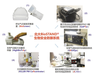 部分PM2.5是活的？測測霧霾中的生物成分