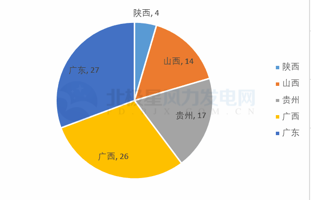 共計88個！5 省區(qū)2018年重點建設(shè)風電項目詳情匯總