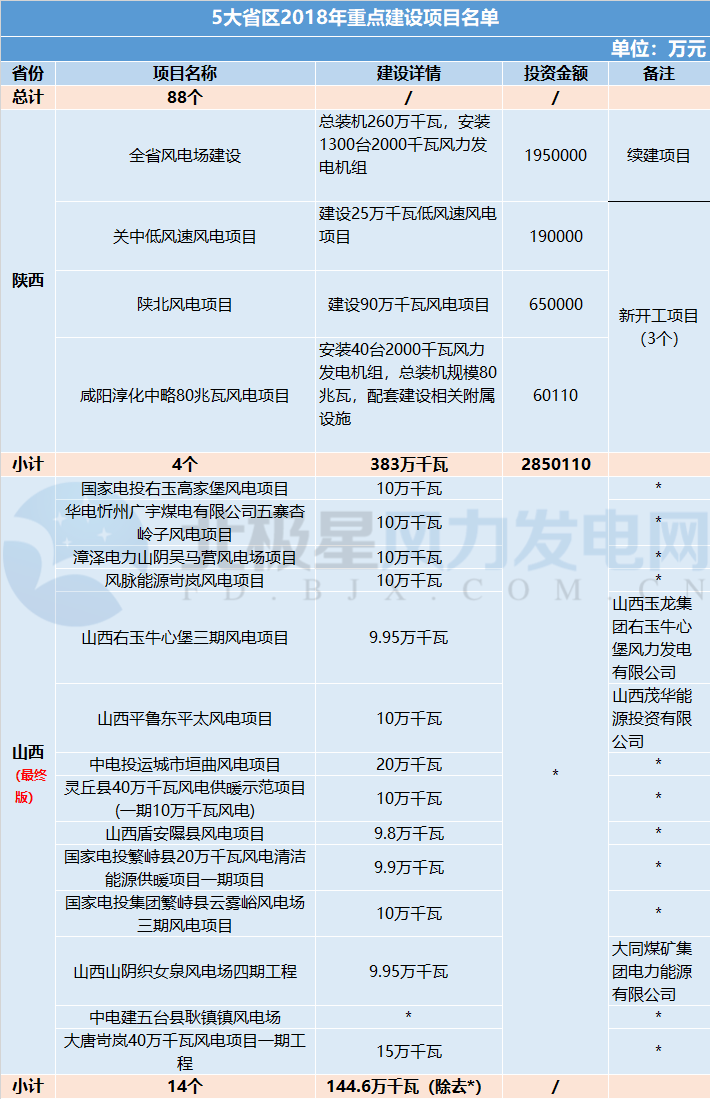 共計88個！5 省區(qū)2018年重點建設(shè)風電項目詳情匯總
