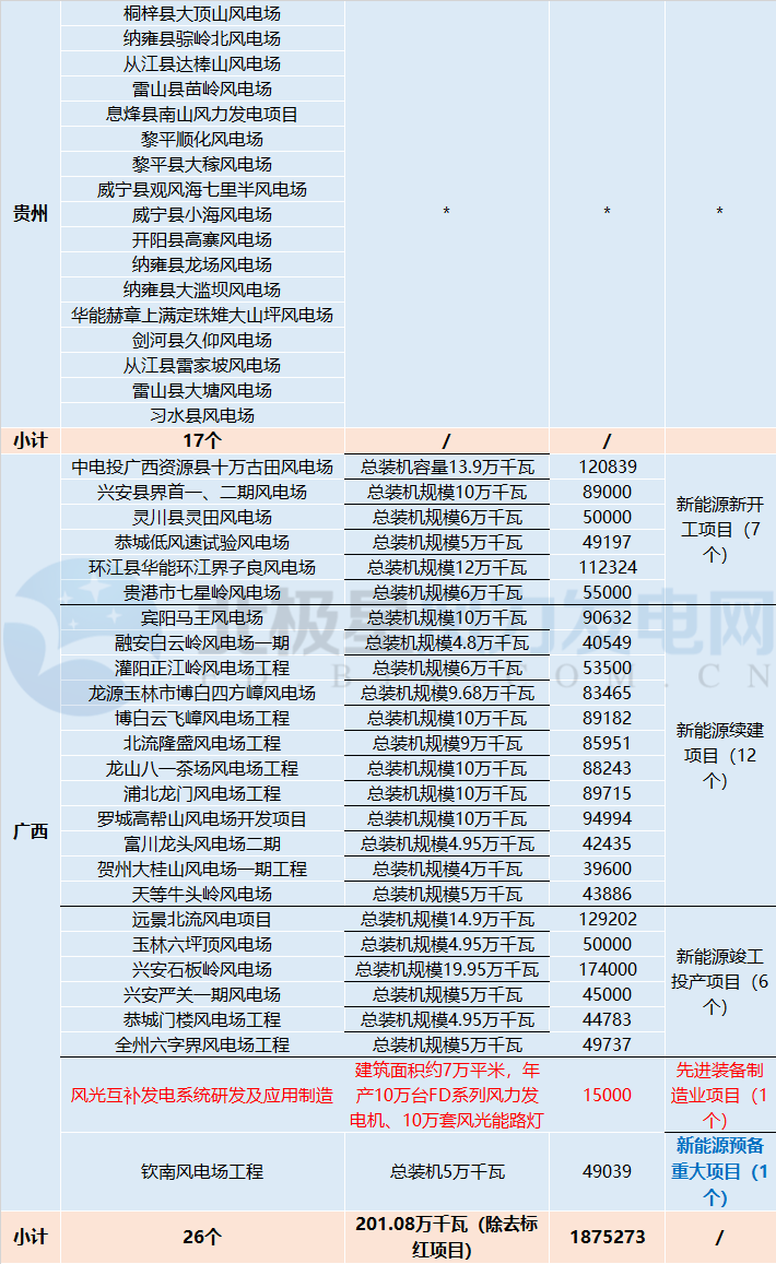 共計88個！5 省區(qū)2018年重點建設(shè)風電項目詳情匯總