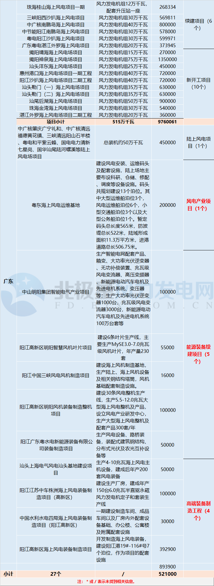 共計88個！5 省區(qū)2018年重點建設(shè)風電項目詳情匯總