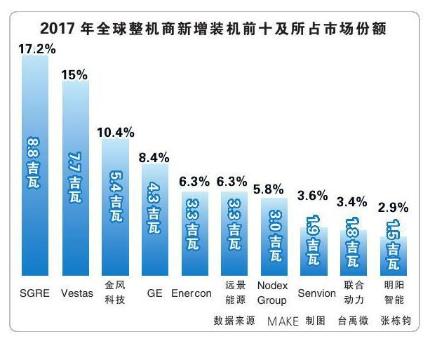 報告丨全球風(fēng)電產(chǎn)業(yè)集中度持續(xù)提升