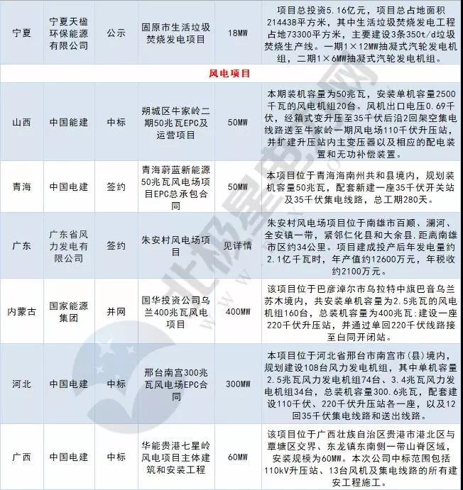 周見｜涉2428MW火電項目、860MW風(fēng)電項目...22個電力項目詳情請猛戳！
