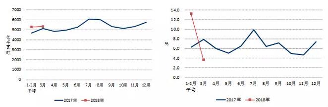 中電聯(lián)：2018年一季度并網(wǎng)風(fēng)電1.7億千瓦、風(fēng)電發(fā)電量978億千瓦時、風(fēng)電投資66億元（附數(shù)據(jù)）