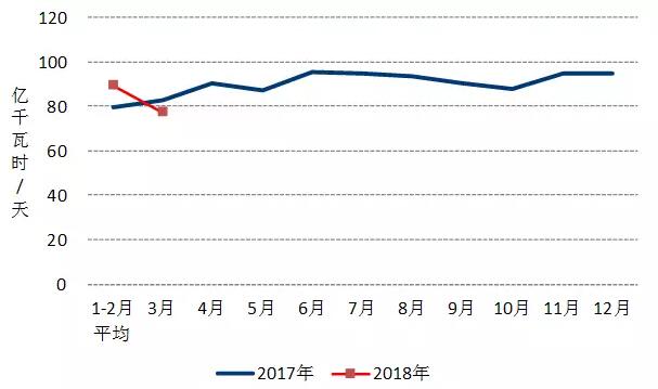 中電聯(lián)：2018年一季度并網(wǎng)風(fēng)電1.7億千瓦、風(fēng)電發(fā)電量978億千瓦時、風(fēng)電投資66億元（附數(shù)據(jù)）