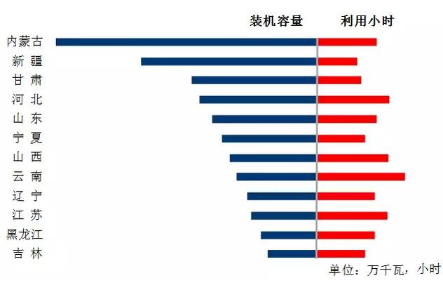 中電聯(lián)：2018年一季度并網(wǎng)風(fēng)電1.7億千瓦、風(fēng)電發(fā)電量978億千瓦時、風(fēng)電投資66億元（附數(shù)據(jù)）