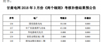 3月份甘肅電網(wǎng)“兩個細(xì)則”考核補(bǔ)償結(jié)果預(yù)公告