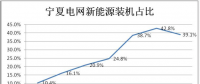 寧夏電網(wǎng)新能源運(yùn)營情況專項(xiàng)報告：光伏發(fā)電裝機(jī)將達(dá)1000萬千瓦