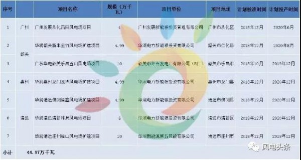 重磅！2018年分散式風電項目建設(shè)方案匯總（附項目清單）