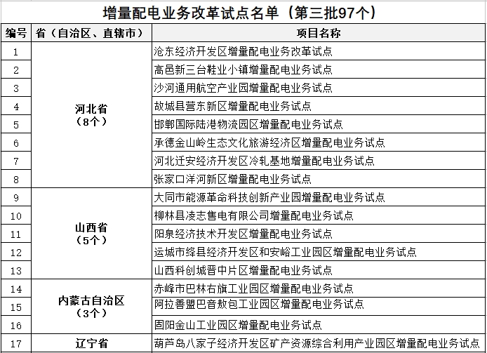 發(fā)改委、能源局公布第三批97個增量配電業(yè)務(wù)改革試點名單
