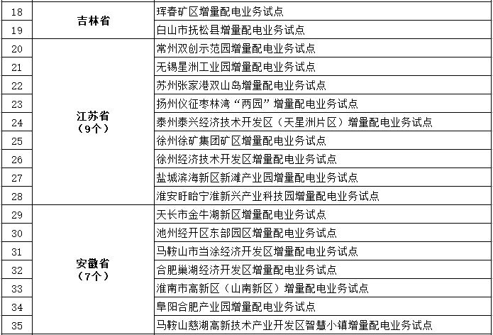 發(fā)改委、能源局公布第三批97個增量配電業(yè)務(wù)改革試點名單
