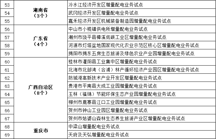 發(fā)改委、能源局公布第三批97個增量配電業(yè)務(wù)改革試點名單