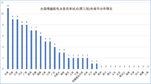 大云網(wǎng)售電觀察：增量配電網(wǎng)改革試點(diǎn)已點(diǎn)兵點(diǎn)將、將遍地開花！