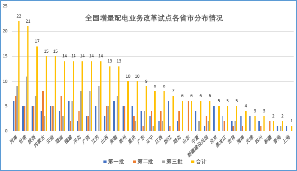 大云網(wǎng)售電觀察：增量配電網(wǎng)改革試點(diǎn)已點(diǎn)兵點(diǎn)將、將遍地開花！