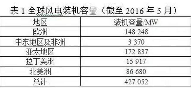 風(fēng)電葉片直徑有多長？