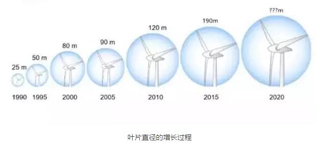 風(fēng)電葉片直徑有多長？