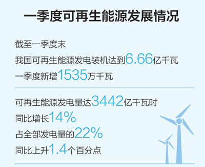 一季度可再生能源裝機(jī)規(guī)模繼續(xù)擴(kuò)大，能源結(jié)構(gòu)低碳轉(zhuǎn)型持續(xù)進(jìn)行