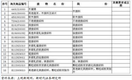 禁止洋垃圾入境進程加快 哪些企業(yè)將受益？