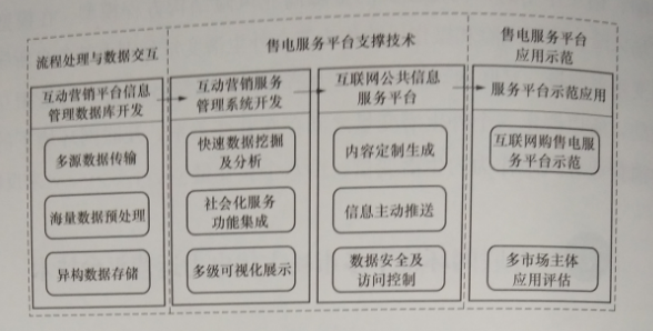 互聯(lián)網(wǎng)環(huán)境下多市場主體電力運(yùn)營平臺技術(shù)——關(guān)鍵支撐技術(shù)