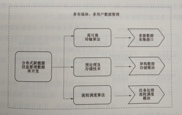 互聯(lián)網(wǎng)環(huán)境下多市場主體電力運(yùn)營平臺技術(shù)——關(guān)鍵支撐技術(shù)