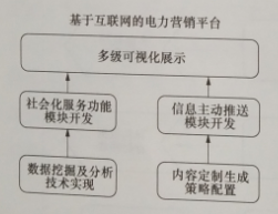 互聯(lián)網(wǎng)環(huán)境下多市場主體電力運(yùn)營平臺技術(shù)——關(guān)鍵支撐技術(shù)