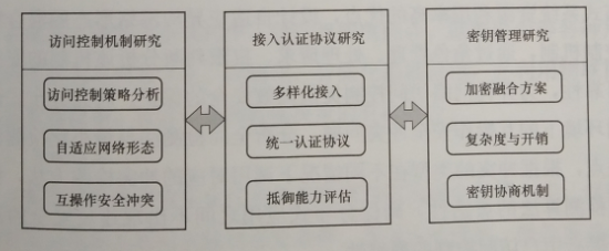 互聯(lián)網(wǎng)環(huán)境下多市場主體電力運(yùn)營平臺(tái)技術(shù)——安全訪問控制