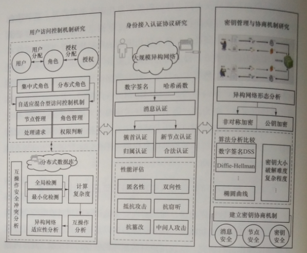 互聯(lián)網(wǎng)環(huán)境下多市場主體電力運(yùn)營平臺(tái)技術(shù)——安全訪問控制