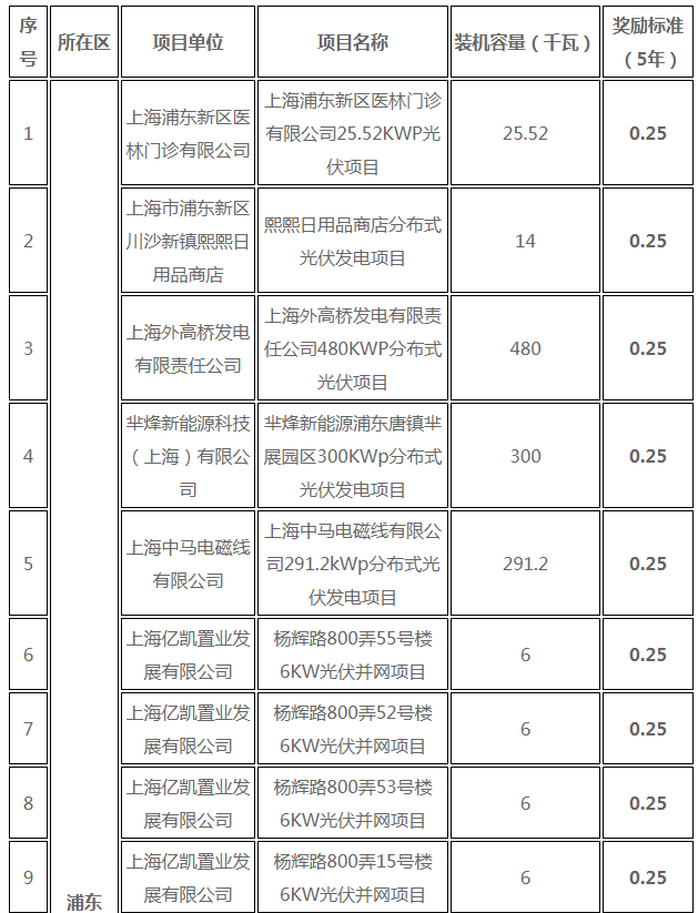 分布式光伏0.25元/度 個(gè)人項(xiàng)目0.4元/度 連補(bǔ)五年！ 上海公布2017年第三批可再生能源和新能源發(fā)展專項(xiàng)資金獎(jiǎng)勵(lì)目錄