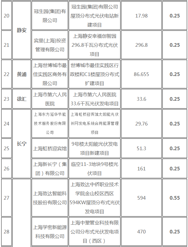 分布式光伏0.25元/度 個(gè)人項(xiàng)目0.4元/度 連補(bǔ)五年！ 上海公布2017年第三批可再生能源和新能源發(fā)展專項(xiàng)資金獎(jiǎng)勵(lì)目錄