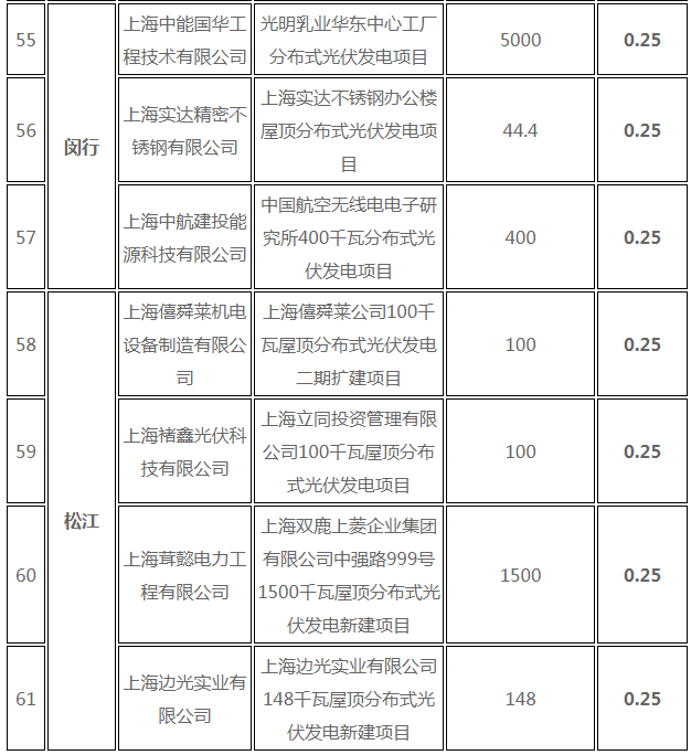 分布式光伏0.25元/度 個(gè)人項(xiàng)目0.4元/度 連補(bǔ)五年！ 上海公布2017年第三批可再生能源和新能源發(fā)展專項(xiàng)資金獎(jiǎng)勵(lì)目錄