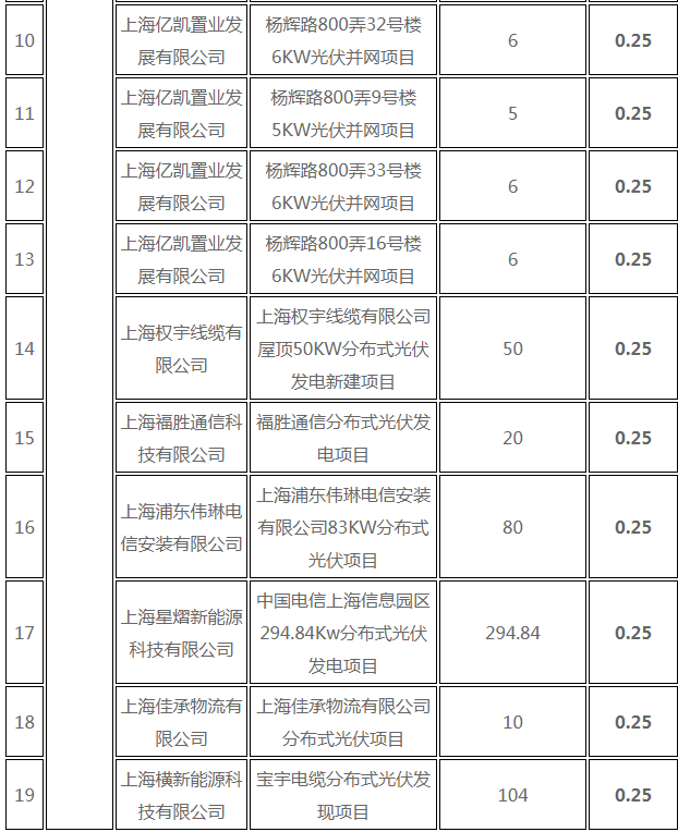 分布式光伏0.25元/度 個(gè)人項(xiàng)目0.4元/度 連補(bǔ)五年！ 上海公布2017年第三批可再生能源和新能源發(fā)展專項(xiàng)資金獎(jiǎng)勵(lì)目錄