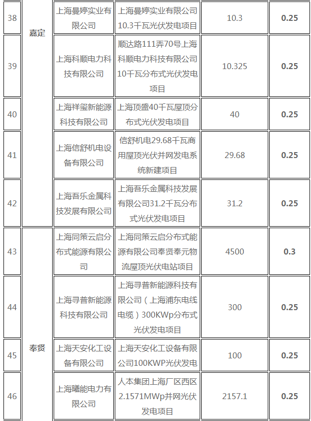 分布式光伏0.25元/度 個(gè)人項(xiàng)目0.4元/度 連補(bǔ)五年！ 上海公布2017年第三批可再生能源和新能源發(fā)展專項(xiàng)資金獎(jiǎng)勵(lì)目錄