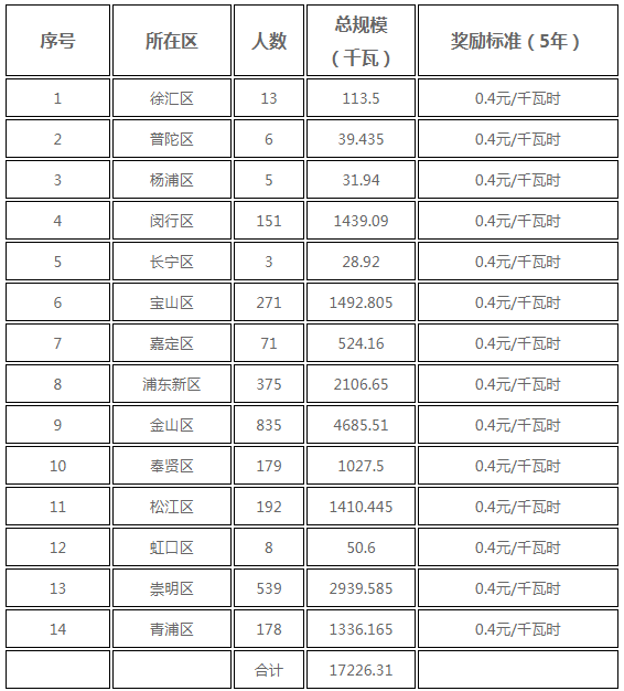 分布式光伏0.25元/度 個(gè)人項(xiàng)目0.4元/度 連補(bǔ)五年！ 上海公布2017年第三批可再生能源和新能源發(fā)展專項(xiàng)資金獎(jiǎng)勵(lì)目錄