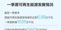 一季度可再生能源裝機規(guī)模繼續(xù)擴大，能源結構低碳轉型持續(xù)進行