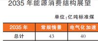 我國能源發(fā)展2035、2050 兩階段展望