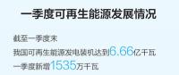 一季度可再生能源裝機(jī)規(guī)模繼續(xù)擴(kuò)大，能源結(jié)構(gòu)低碳轉(zhuǎn)型持續(xù)進(jìn)行
