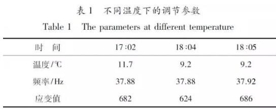 風電葉片疲勞測試動態(tài)應變受溫度的影響