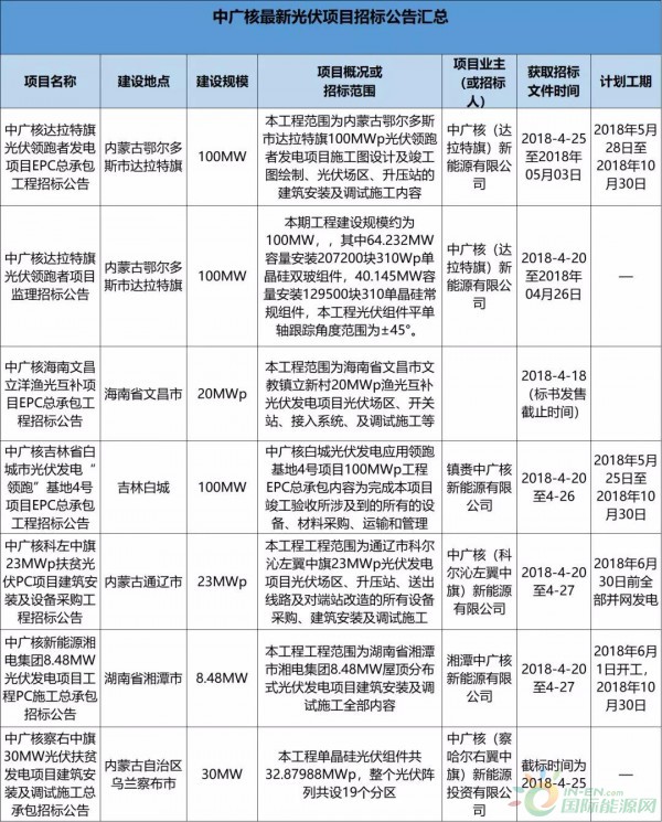 2.3GW！8大能源央企25個(gè)光伏項(xiàng)目招標(biāo)復(fù)盤！