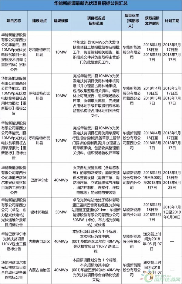 2.3GW！8大能源央企25個光伏項目招標復盤！