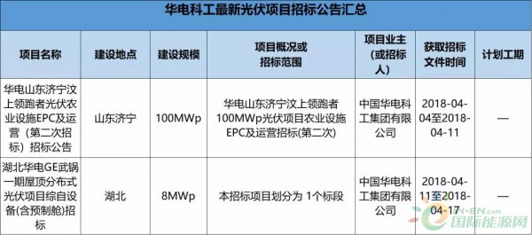 2.3GW！8大能源央企25個光伏項目招標復盤！