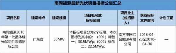 2.3GW！8大能源央企25個光伏項目招標復盤！