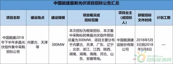 2.3GW！8大能源央企25個光伏項目招標復盤！
