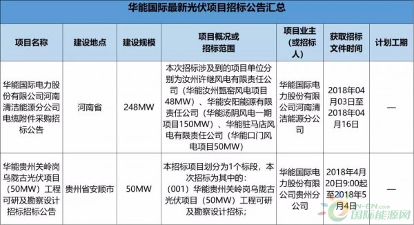 2.3GW！8大能源央企25個光伏項目招標復盤！