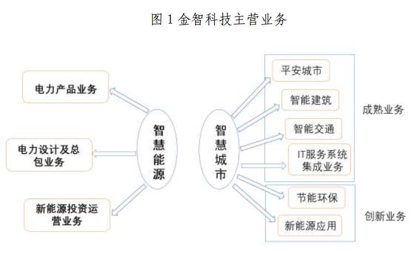 金山下來，智領(lǐng)未來（002090）：涉智慧能源、智慧城市