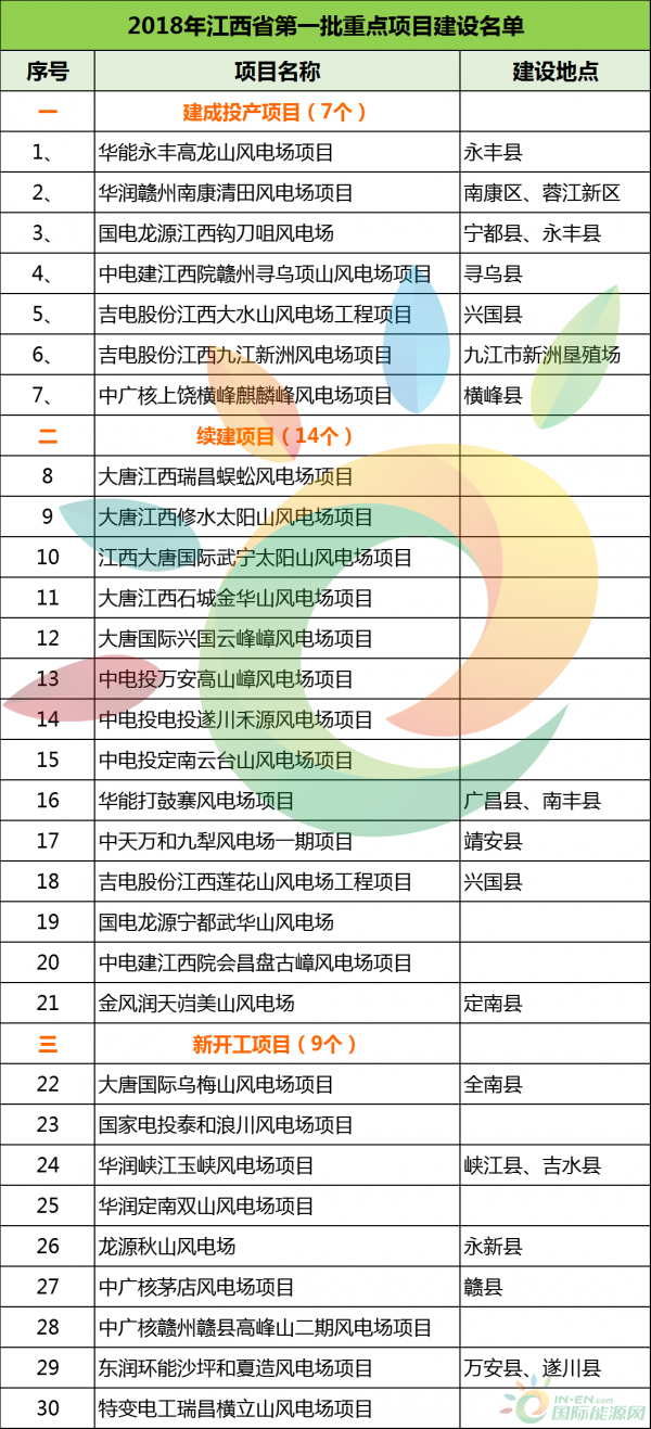 建成投產(chǎn)7個(gè)、續(xù)建14個(gè)、計(jì)劃新開(kāi)工9個(gè)！30個(gè)風(fēng)電項(xiàng)目入選江西省2018年第一批重點(diǎn)建設(shè)項(xiàng)目！