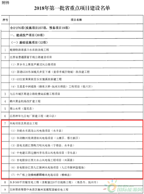 建成投產(chǎn)7個(gè)、續(xù)建14個(gè)、計(jì)劃新開(kāi)工9個(gè)！30個(gè)風(fēng)電項(xiàng)目入選江西省2018年第一批重點(diǎn)建設(shè)項(xiàng)目！