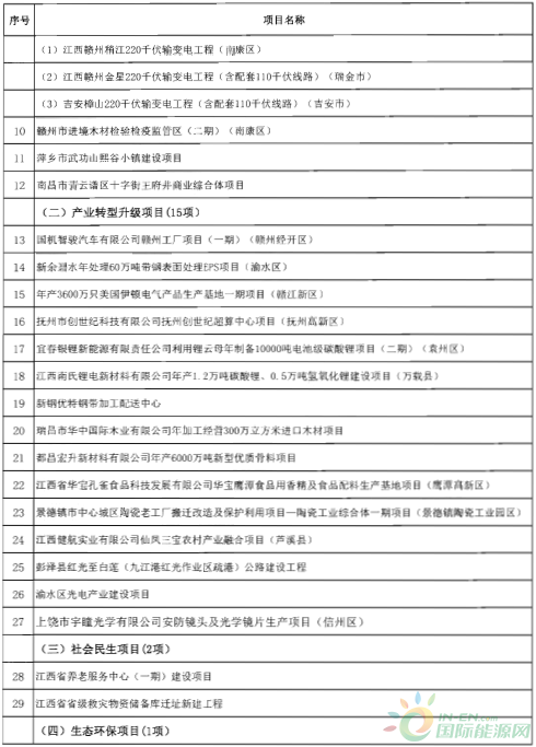 建成投產(chǎn)7個(gè)、續(xù)建14個(gè)、計(jì)劃新開(kāi)工9個(gè)！30個(gè)風(fēng)電項(xiàng)目入選江西省2018年第一批重點(diǎn)建設(shè)項(xiàng)目！